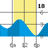 Tide chart for Mallard Island Ferry Wharf, Suisun Bay, California on 2024/02/18