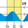 Tide chart for Mallard Island Ferry Wharf, Suisun Bay, California on 2024/02/19