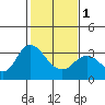 Tide chart for Mallard Island Ferry Wharf, Suisun Bay, California on 2024/02/1