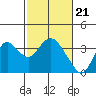 Tide chart for Mallard Island Ferry Wharf, Suisun Bay, California on 2024/02/21