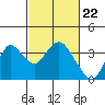 Tide chart for Mallard Island Ferry Wharf, Suisun Bay, California on 2024/02/22
