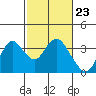 Tide chart for Mallard Island Ferry Wharf, Suisun Bay, California on 2024/02/23