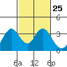 Tide chart for Mallard Island Ferry Wharf, Suisun Bay, California on 2024/02/25
