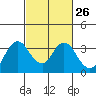 Tide chart for Mallard Island Ferry Wharf, Suisun Bay, California on 2024/02/26