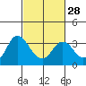 Tide chart for Mallard Island Ferry Wharf, Suisun Bay, California on 2024/02/28