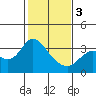 Tide chart for Mallard Island Ferry Wharf, Suisun Bay, California on 2024/02/3