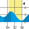 Tide chart for Mallard Island Ferry Wharf, Suisun Bay, California on 2024/02/4