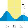 Tide chart for Mallard Island Ferry Wharf, Suisun Bay, California on 2024/03/1