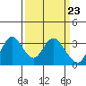Tide chart for Mallard Island Ferry Wharf, Suisun Bay, California on 2024/03/23