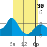 Tide chart for Mallard Island Ferry Wharf, Suisun Bay, California on 2024/03/30