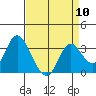 Tide chart for Mallard Island Ferry Wharf, Suisun Bay, California on 2024/04/10