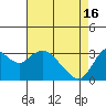 Tide chart for Mallard Island Ferry Wharf, Suisun Bay, California on 2024/04/16