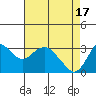 Tide chart for Mallard Island Ferry Wharf, Suisun Bay, California on 2024/04/17