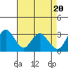Tide chart for Mallard Island Ferry Wharf, Suisun Bay, California on 2024/04/20