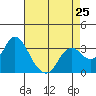 Tide chart for Mallard Island Ferry Wharf, Suisun Bay, California on 2024/04/25