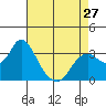 Tide chart for Mallard Island Ferry Wharf, Suisun Bay, California on 2024/04/27