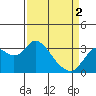 Tide chart for Mallard Island Ferry Wharf, Suisun Bay, California on 2024/04/2