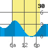 Tide chart for Mallard Island Ferry Wharf, Suisun Bay, California on 2024/04/30