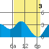 Tide chart for Mallard Island Ferry Wharf, Suisun Bay, California on 2024/04/3