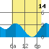 Tide chart for Mallard Island Ferry Wharf, Suisun Bay, California on 2024/05/14