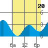 Tide chart for Mallard Island Ferry Wharf, Suisun Bay, California on 2024/05/20