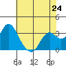 Tide chart for Mallard Island Ferry Wharf, Suisun Bay, California on 2024/05/24