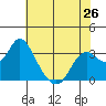 Tide chart for Mallard Island Ferry Wharf, Suisun Bay, California on 2024/05/26