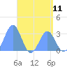 Tide chart for Marshall Islands, Maloelap Atoll, Pacific Islands on 2021/06/11