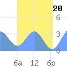 Tide chart for Marshall Islands, Maloelap Atoll, Pacific Islands on 2021/06/20