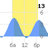 Tide chart for Marshall Islands, Maloelap Atoll, Pacific Islands on 2021/08/13