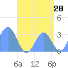 Tide chart for Marshall Islands, Maloelap Atoll, Pacific Islands on 2021/08/20