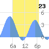 Tide chart for Marshall Islands, Maloelap Atoll, Pacific Islands on 2021/08/23