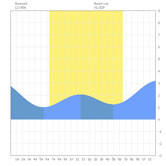 Tide Chart for 2021/09/15