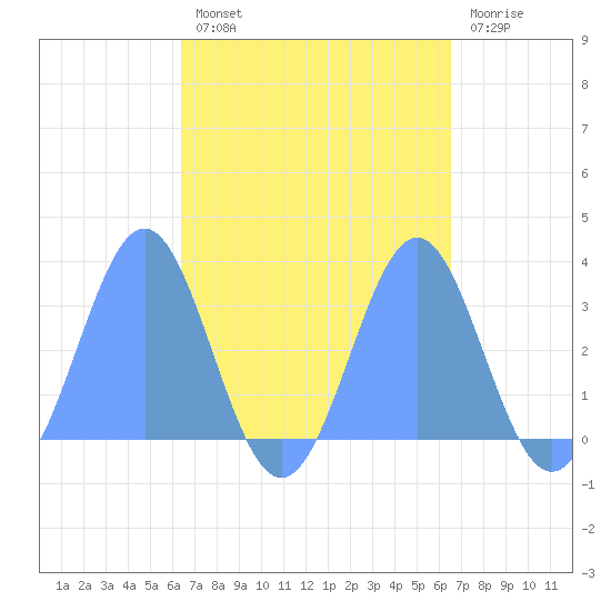 Tide Chart for 2021/09/22