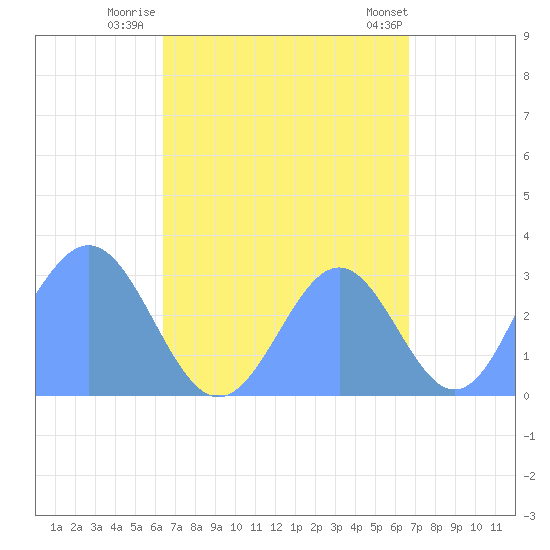 Tide Chart for 2021/09/4