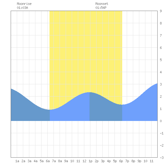 Tide Chart for 2021/10/30