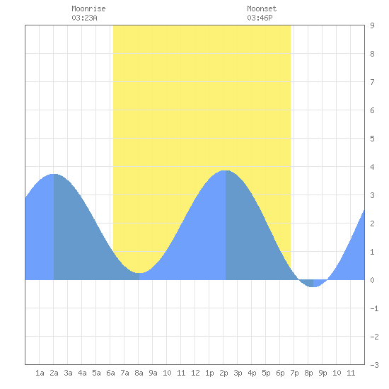 Tide Chart for 2023/05/16