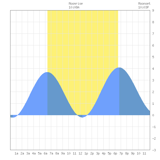 Tide Chart for 2023/09/20