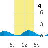 Tide chart for Manahawkin Creek, Manahawkin Bay, New Jersey on 2021/01/4