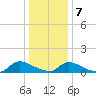 Tide chart for Manahawkin Creek, Manahawkin Bay, New Jersey on 2021/01/7