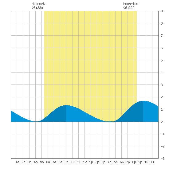 Tide Chart for 2021/06/22