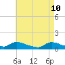 Tide chart for Manahawkin Creek, Manahawkin Bay, New Jersey on 2022/05/10