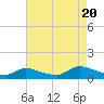 Tide chart for Manahawkin Creek, Manahawkin Bay, New Jersey on 2022/08/20
