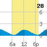 Tide chart for Manahawkin Creek, Manahawkin Bay, New Jersey on 2022/08/28