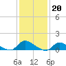 Tide chart for Manahawkin Creek, New Jersey on 2023/01/20