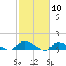 Tide chart for Manahawkin Creek, Manahawkin Bay, New Jersey on 2023/02/18
