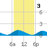 Tide chart for Manahawkin Creek, Manahawkin Bay, New Jersey on 2023/02/3