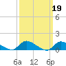 Tide chart for Manahawkin Creek, Manahawkin Bay, New Jersey on 2023/03/19