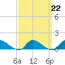 Tide chart for Manahawkin Creek, Manahawkin Bay, New Jersey on 2023/03/22