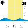 Tide chart for Manahawkin Creek, Manahawkin Bay, New Jersey on 2023/03/28
